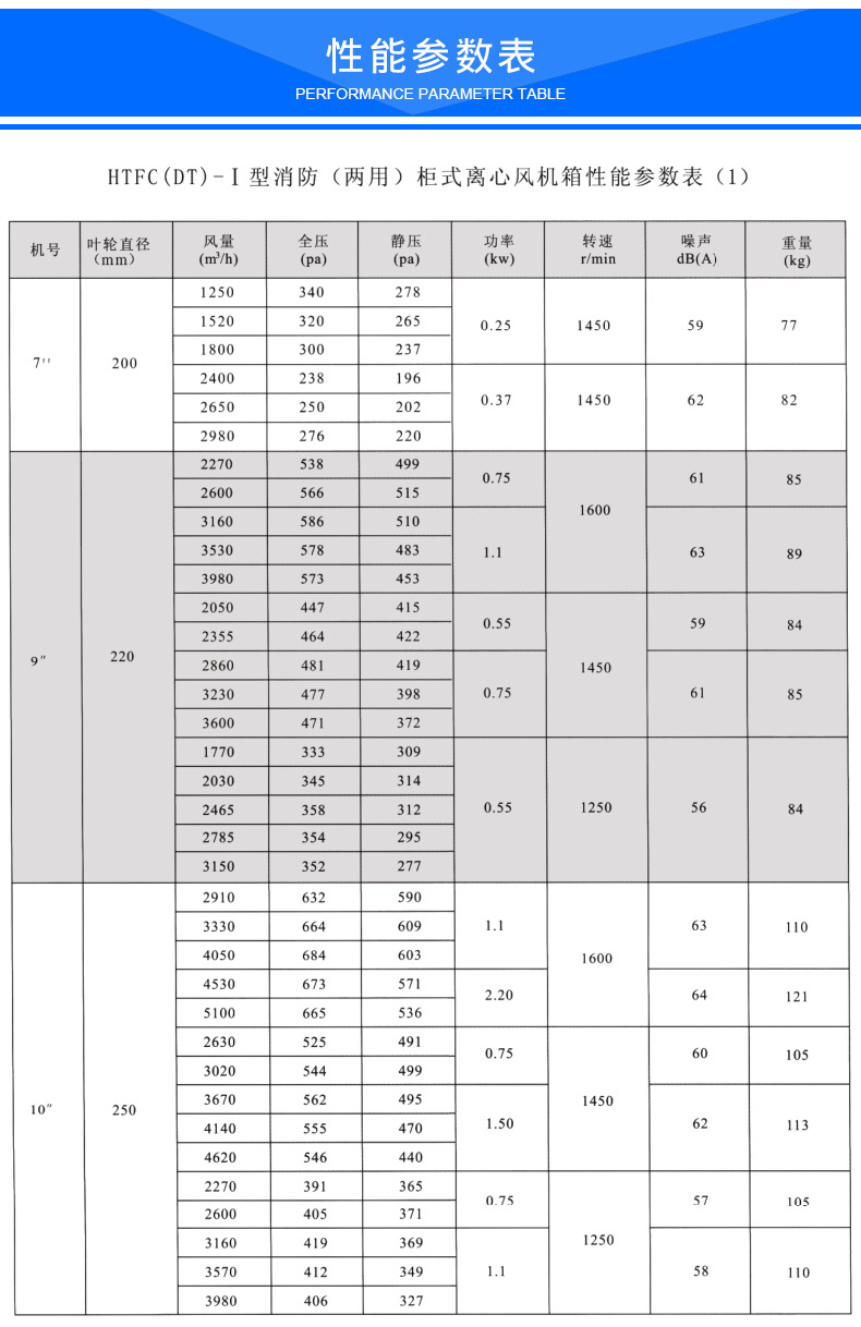 htfc离心箱式消防排烟风机参数误差